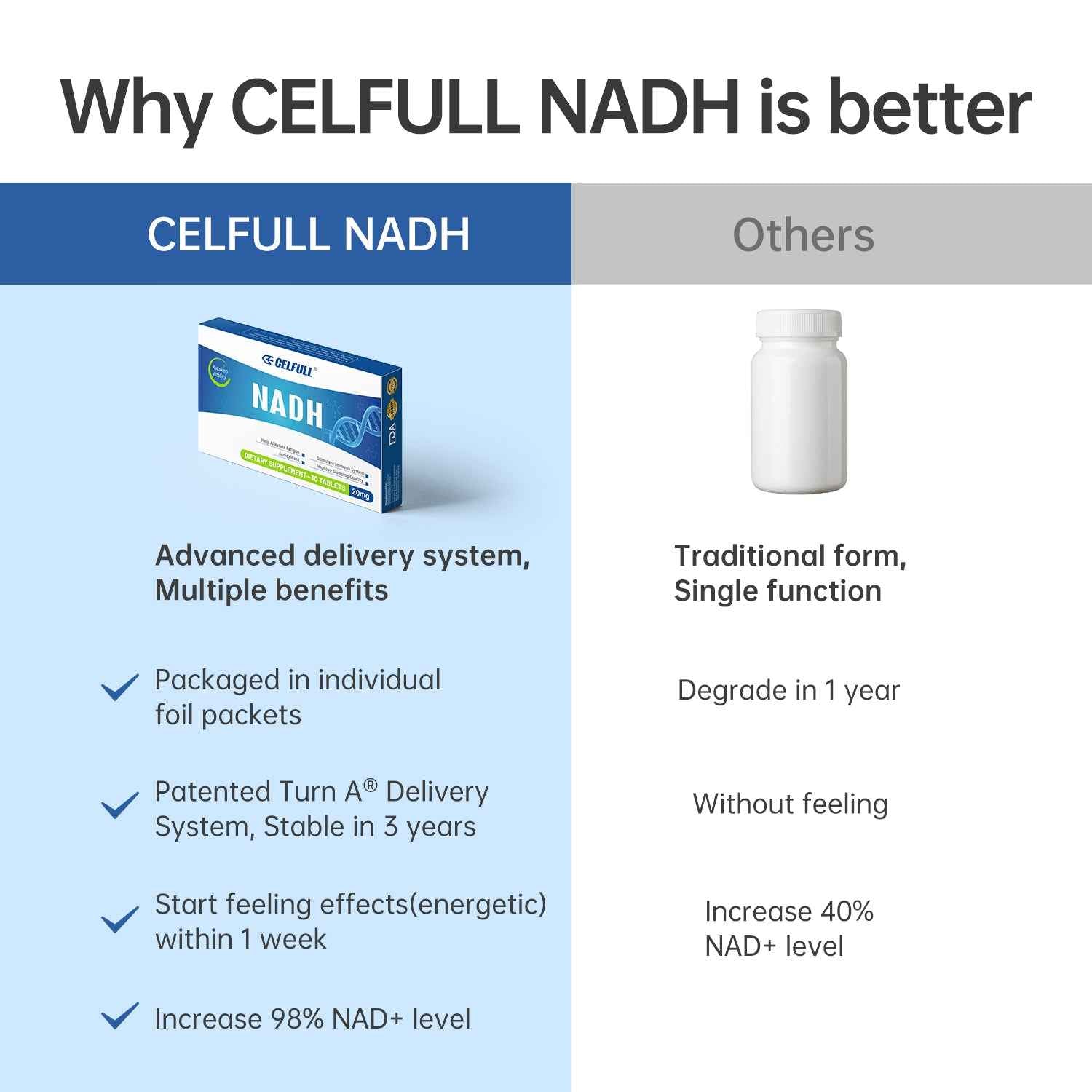 CELFULL NADH Immune Support Supplements, Boost Energy NAD+ Levels Anti-Aging for Women and Men