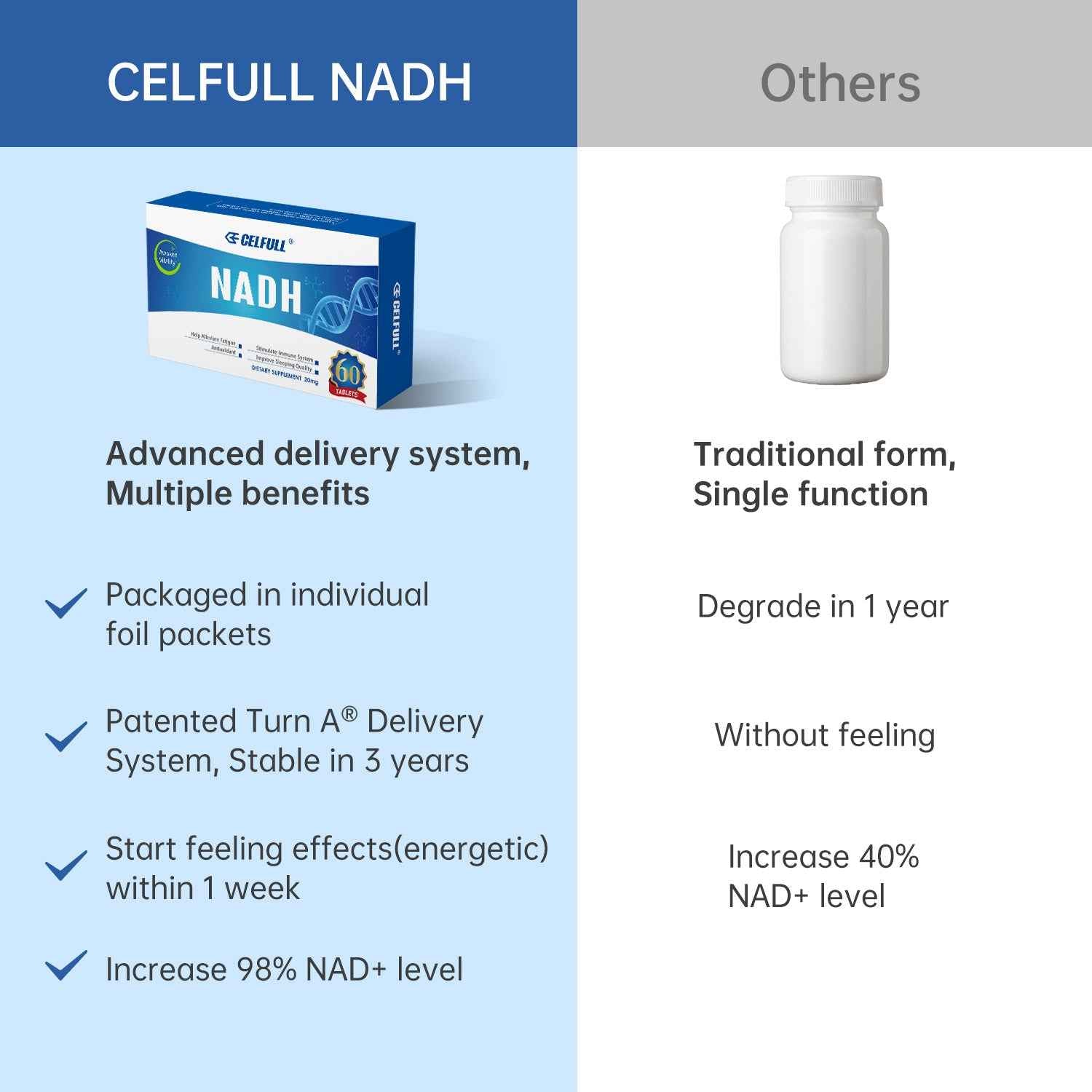 CELFULL NADH Supplement Enchance NMN Alternative NAD+ Supplement for Immune Support Anti-Aging Boost Brain Cognition & Chronic Fatigue Supplements